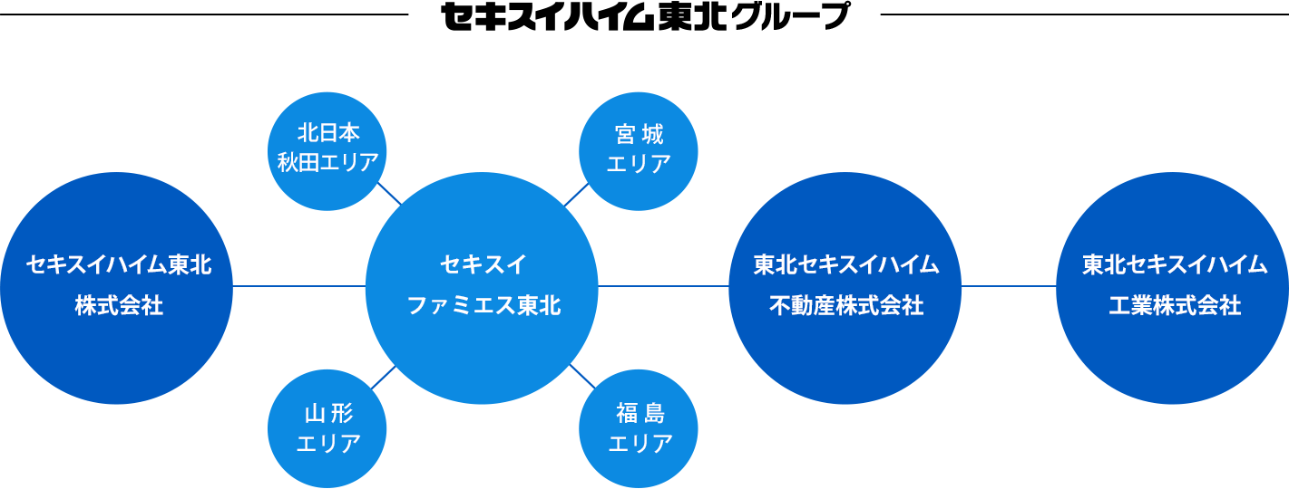 セキスイファミエス東北