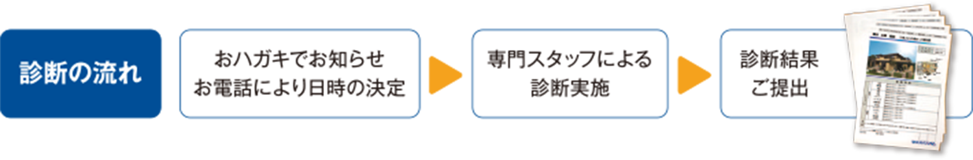 診断の流れ